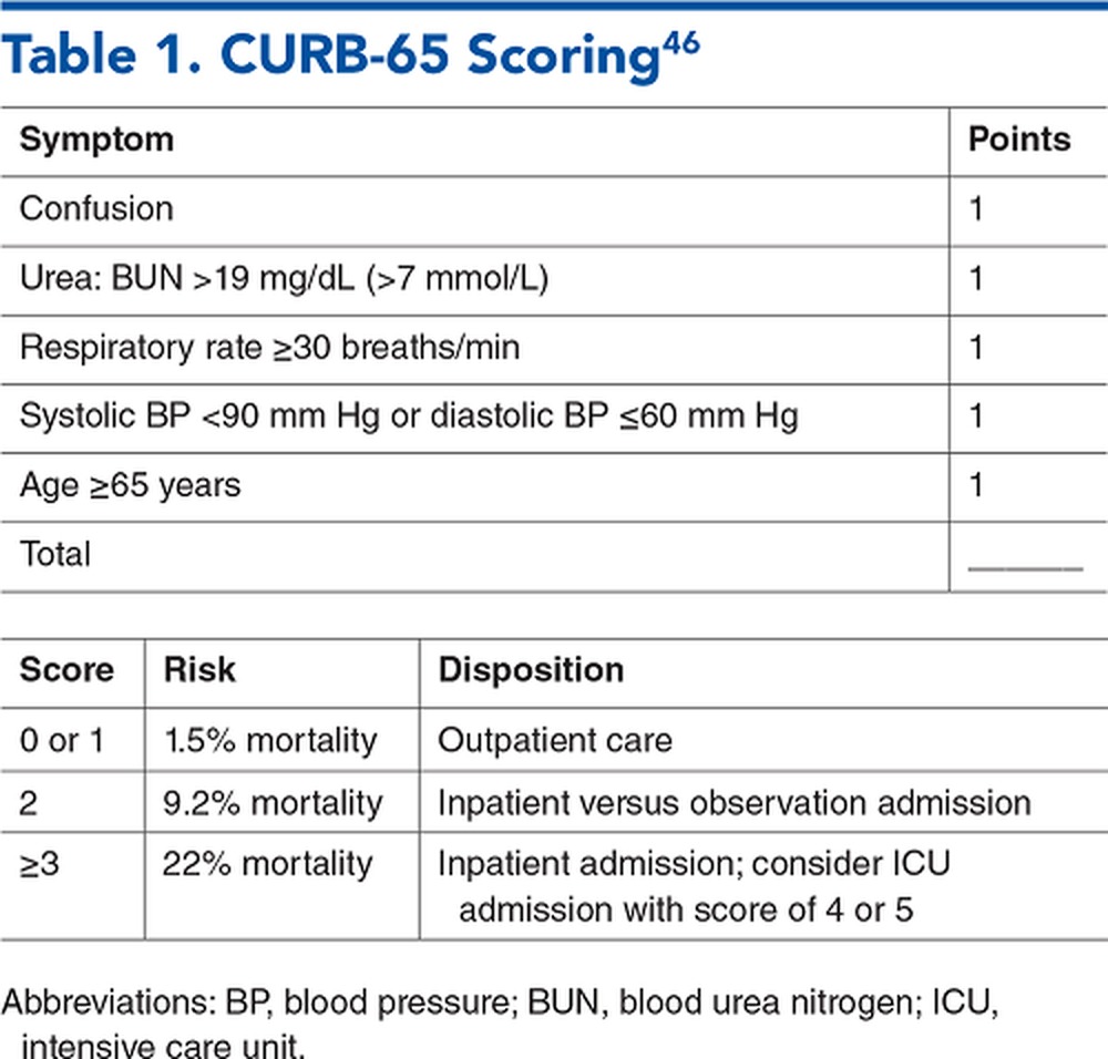 Algoritmul CURB-65
